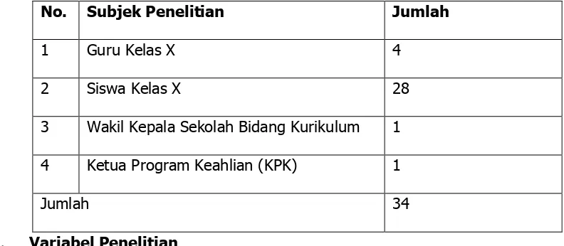 Tabel 5. Subjek Penelitian 