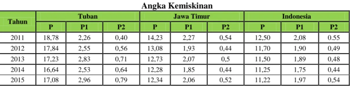 Tabel 2.8  Angka Kemiskinan 