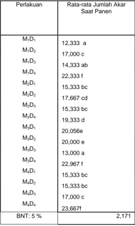 Tabel 7. Rerata Jumlah Akar pada Perlakuan Dosis Pupuk Organik MOL dan  Komposisi Media  Tanam pada Saat Panen 