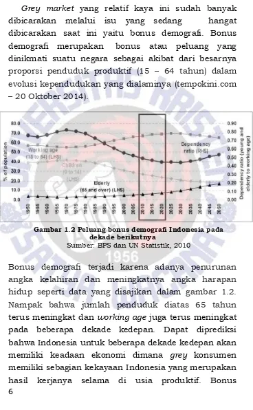 Gambar 1.2 Peluang bonus demografi Indonesia pada 