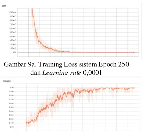 Gambar 9a. Training Loss sistem Epoch 250 