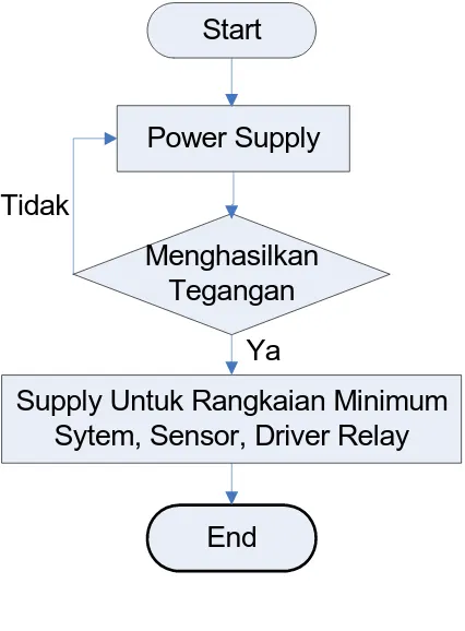 Gambar 3.5. Flow Chart Sistem Power. 