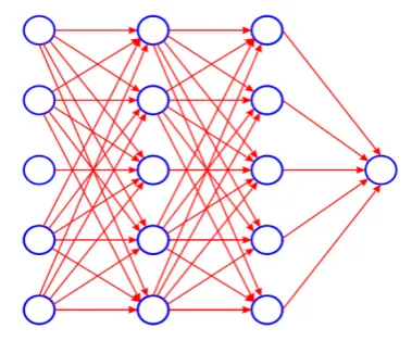 Gambar 4.  Fully Connected Layer 