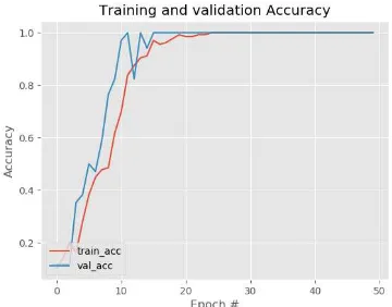 Gambar 9b. Training dan Validasion Accuration sistem dengan 5 lapisan 