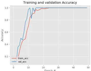 Gambar 9b. Training dan Validasion Accuration sistem dengan 5 lapisan 
