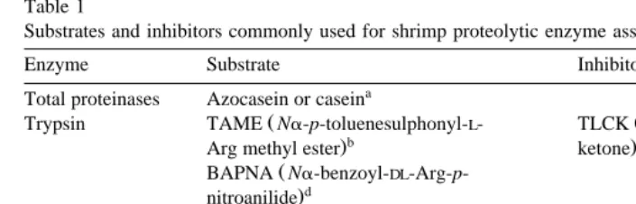 Table 1Substrates and inhibitors commonly used for shrimp proteolytic enzyme assays