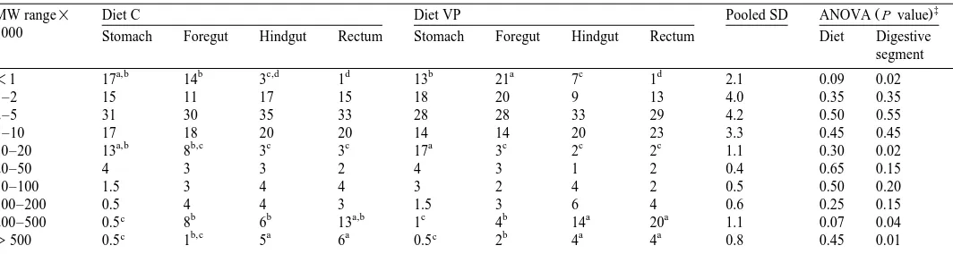 Table 3Molecular weight MW profiles % total protein fraction of the soluble proteins and peptides in gastrointestinal digesta of juvenile turbot fed a diet with or without