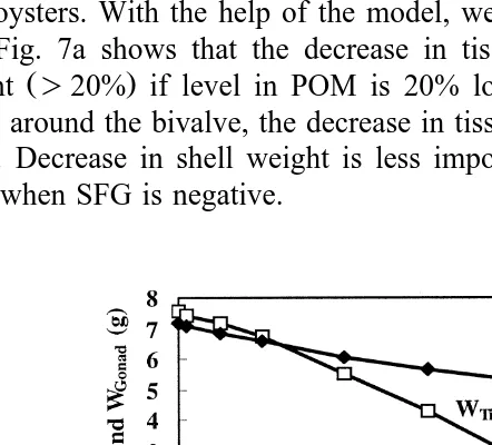 Fig. 7. a Effect of 1-year POM depletion on final weight of shell, tissue and gonad for an age-group 3 pearlŽ .number of gametes releasesoyster; b effect of 1-year POM depletion on the time necessary to achieve a pearlŽ .ŽtEnd, I