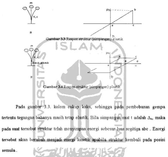 Gambar 3.1 Respon struktLlI" (simpangan) elastik 