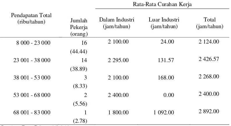 Tabel 14.  Rata-Rata Pendapatan Rumahtangga Pekerja Wanita Industri Kecil 