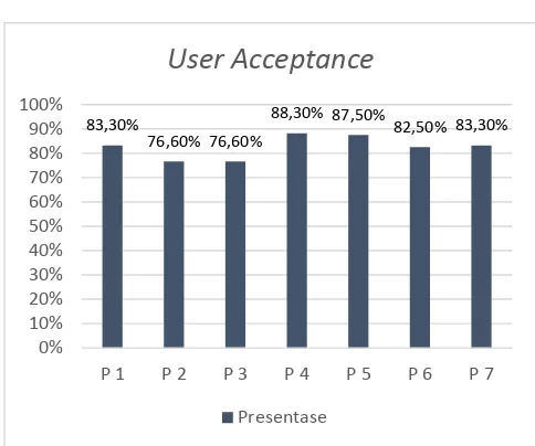 Gambar 10. Grafik user acceptance 