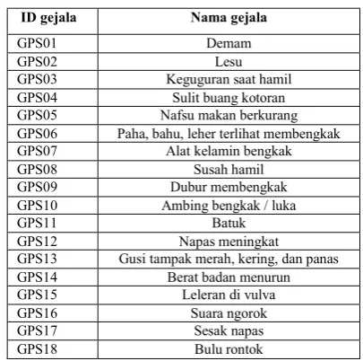 TABEL I. DAFTAR PENYAKIT SAPI 