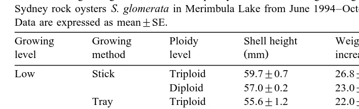 Table 3The effect of growing level, method and ploidy level on shell height, weight increase and mortality levels of