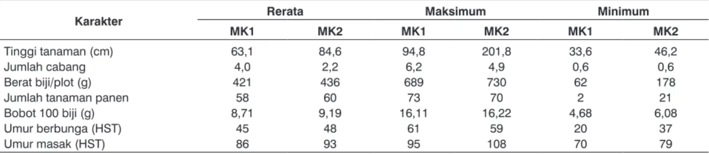 Tabel 1. Kisaran tinggi tanaman, jumlah cabang, berat biji/plot, jumlah tanaman panen, bobot 100 biji, umur berbunga, dan umur masak  dari 204 (MK1) dan 198 (MK2) plasma nutfah kedelai, Jambegede 2006