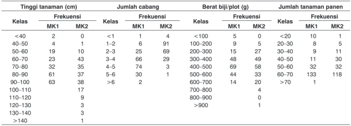 Tabel 2. Frekuensi tinggi tanaman, jumlah cabang, berat biji/plot, dan jumlah tanaman panen dari 204 (MK1) dan 198 (MK2) plasma  nutfah kedelai, Jambegede 2006
