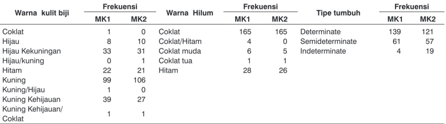 Tabel 5. Frekuensi warna kulit biji, warna hilum, dan tipe tumbuh dari 204 (MK1) serta 198 (MK2) plasma nutfah kedelai, Jambegede  2006