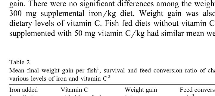 Table 2Mean final weight gain per fish