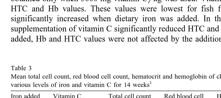 Table 3Mean total cell count, red blood cell count, hematocrit and hemoglobin of channel catfish fed diets containing