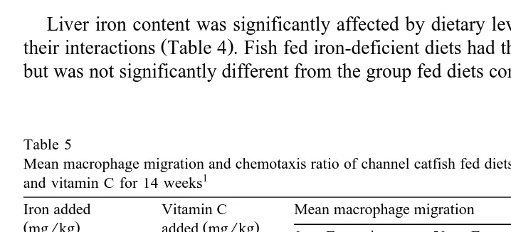 Table 4Mean iron and vitamin C content of livers of channel catfish after 12 weeks of feeding diets containing various