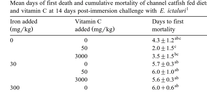 Table 6Mean days of first death and cumulative mortality of channel catfish fed diets containing various levels of iron