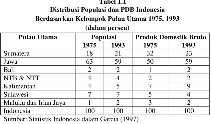 Tabel 1.1 Distribusi Populasi dan PDB Indonesia  