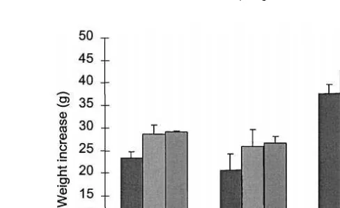 Fig. 2. The mean increase in weight of mixed-sex and monosex yabby populations fed three different diets.