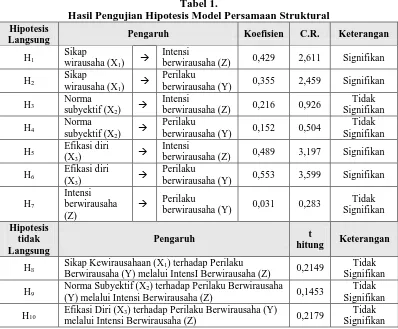 Tabel 1.   Hasil Pengujian Hipotesis Model Persamaan Struktural 