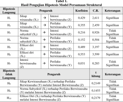 Tabel 1.   Hasil Pengujian Hipotesis Model Persamaan Struktural 