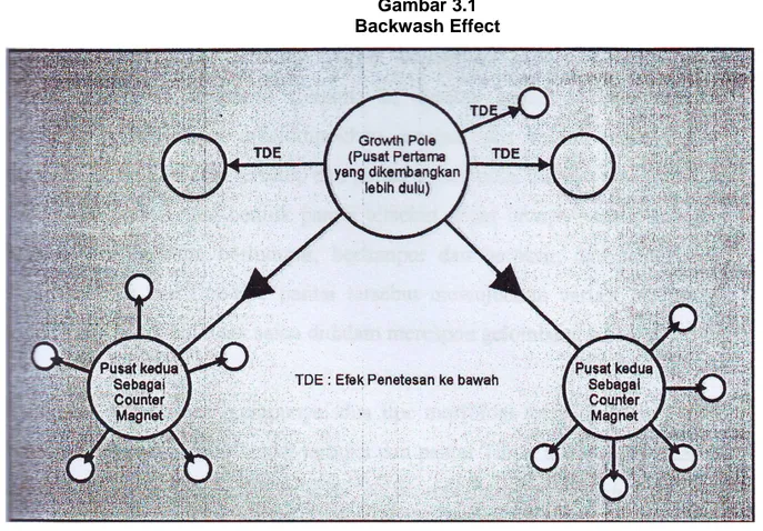 Gambar 3.1  Backwash Effect 