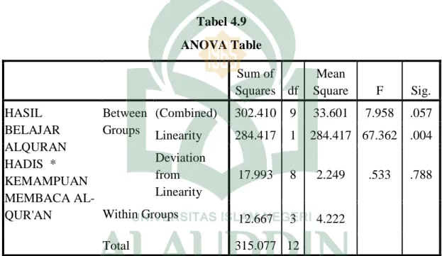 Tabel 4.9  ANOVA Table  Sum of  Squares  df  Mean  Square  F  Sig.  HASIL  BELAJAR  ALQURAN  HADIS  *  KEMAMPUAN  MEMBACA  AL-QUR'AN  Between Groups  (Combined)  302.410  9  33.601  7.958  .057 Linearity 284.417  1  284.417  67.362  .004 Deviation from Lin