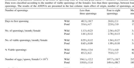 Table 1Differences in production variables as an effect of spawning order in wild and pond-reared