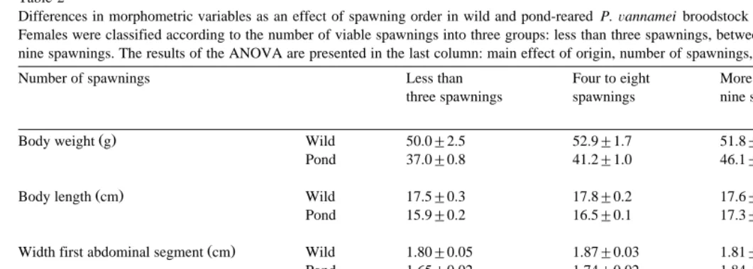 Table 2Differences in morphometric variables as an effect of spawning order in wild and pond-reared