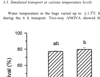 Fig. 2. Survival of S. serratacondition. Bars with the same letter are not significantly different megalopae at various temperature levels over 6 h simulated transport in shakenŽP)0.05 ..