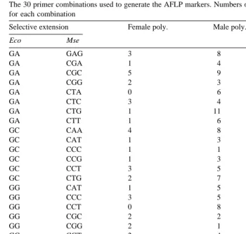 Table 3The 30 primer combinations used to generate the AFLP markers. Numbers of polymorphic markers are shown