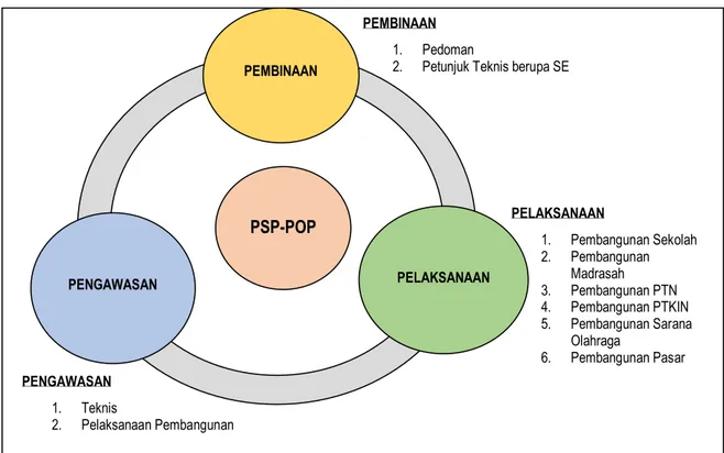 Gambar 2. 3. Bisnis Proses Pusat PSPPOP 