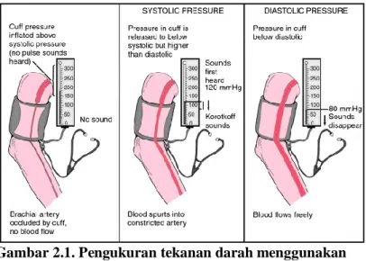 Gambar 2.1. Pengukuran tekanan darah menggunakan  sphyromanometer [8] 