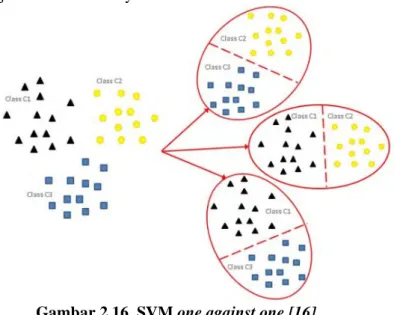 Gambar 2.16. SVM one against one [16] 