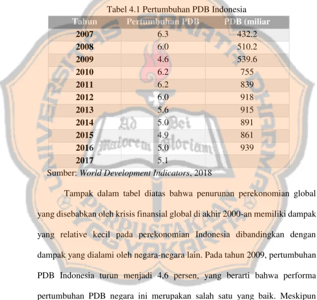 Tabel 4.1 Pertumbuhan PDB Indonesia 