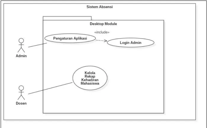 Gambar 3. Diagram use case aplikasi desktop 