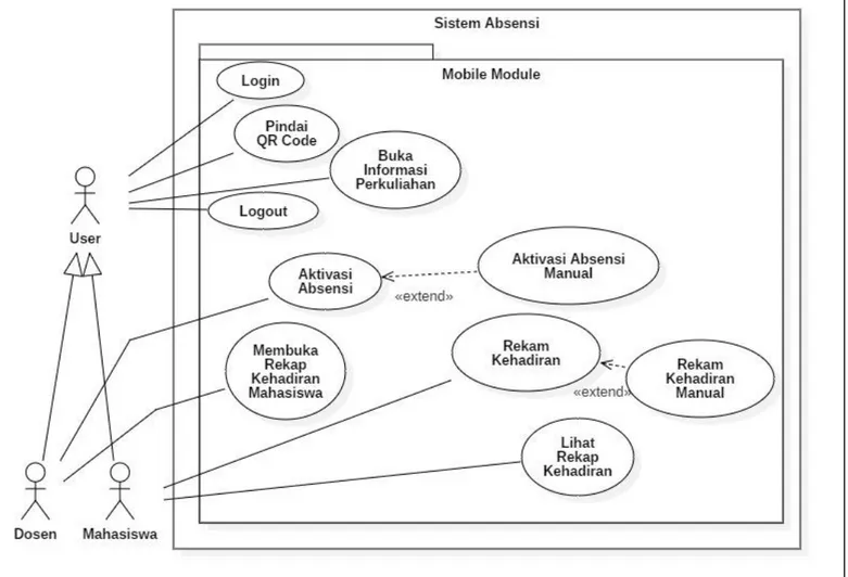 Gambar 4. Diagram use case aplikasi mobile 