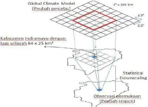 Gambar 1  Statistical downscaling (Sutikno 2008) 