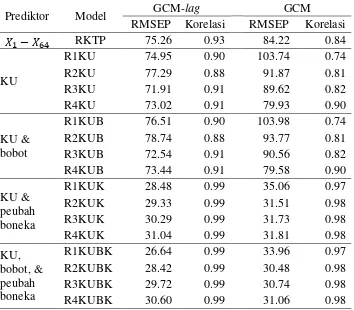 Tabel 8  Nilai korelasi dan RMSEP setiap model pada data GCM- lag dan GCM 