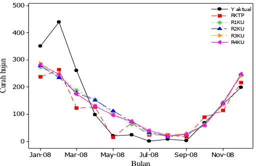 Gambar 11  Plot nilai curah hujan aktual dan curah hujan dugaan model   RKUK periode 2008 dengan data GCM-lag      