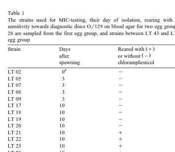 Table 1The strains used for MIC-testing, their day of isolation, rearing with or without chloramphenicol and