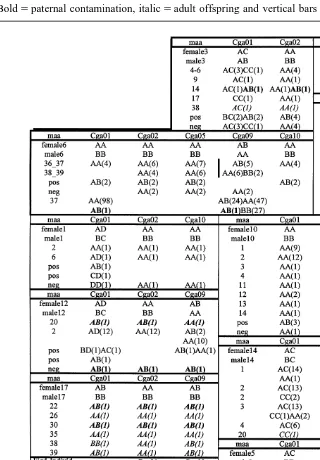 Table 2Genotypes of parents and offspring described in Table 1