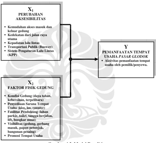 Gambar 4.3  Model Penelitian  