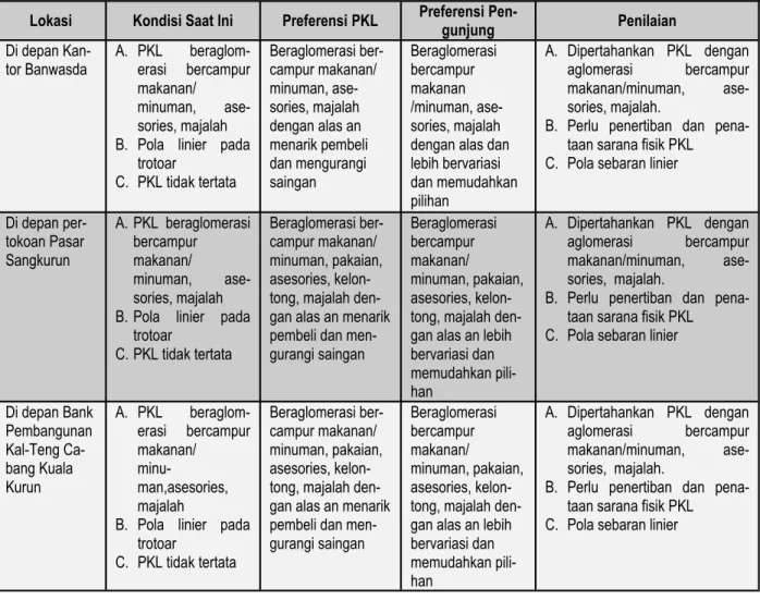 Tabel 1. Pola Sebaran PKL menurut dan Tempat Usaha PKL di Kawasan  Sangkurun Kota Kuala Kurun  Lokasi  Kondisi Saat Ini  Preferensi PKL  Preferensi 