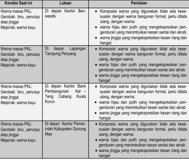 Tabel  3. Hasil Analisis Bahan Sarana Fisik PKL di Kawasan Sangkurun di kota Kuala Kurun 