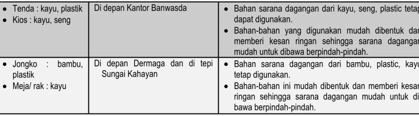 Tabel 4. Analisis Lokasi Pedagang Kaki Lima di Kawasan Sangkurun di Kota Kuala Kurun 
