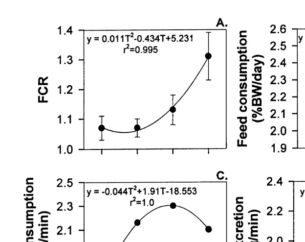 Fig. 2. Feeding, oxygen consumption rate and ammonia excretion rate of J. edwardsiiŽ versus temperaturemean"SE 